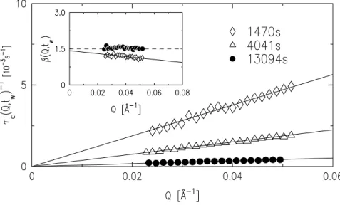Fig. 2 – Main ﬁgure: Q-dependence of the inverse characteristic relaxation time τ c (Q, t w ) for three diﬀerent ages: t w = 1470, 4041 and 13094 s