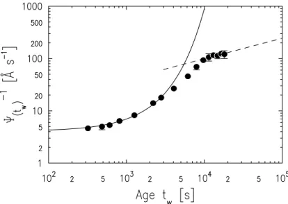 Fig. 3 – Age dependence of the inverse of the slope of the dispersion relation Ψ −1 (t w ) (error bars smaller than symbol)