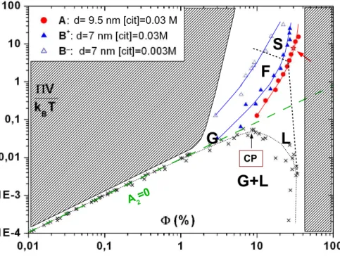 Figure 1. Colloidal phase diagram in the osmotic pressure-volume fraction plane.