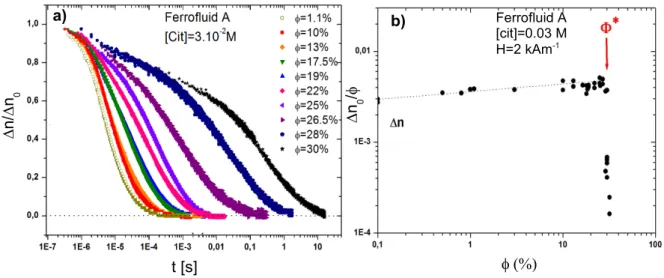 Figure 2. a) Normalized birefringence relaxations of ferrofluids A at different volume fractions