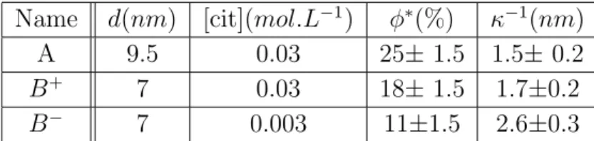 Table 2. Experimental values of the volume fractions φ ∗ obtained for the different ferrofluids A, B − and B + which respective mean sizes and ionic strengths are indicated.