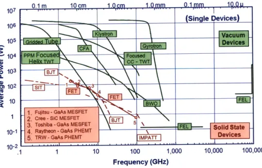 Figure  2-4:  Power  output  for  vacuum  electron  and solid  state devices  [42].