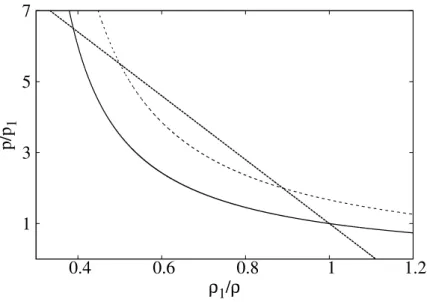 Figure 3.7  Diagramme de Clapeyron représentant la droite de Rayleigh-Michelson (en poin- poin-tillé court), l'adiabatique de choc (en trait plein) et la courbe de Crussard (en trait poinpoin-tillé long) pour un gaz parfait initialement à la pression p 1 e