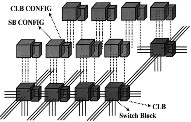 Figure  2-2:  A  3-D  FPGA  Architecture  with  one Layer.