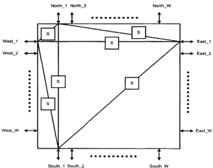 Figure  2-7:  The  Block  Diagram  of  2-D  Switch  Block.