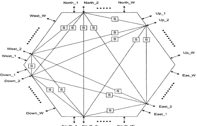 Figure  2-8:  The  Block  Diagram  of 3-D  Switch  Block.