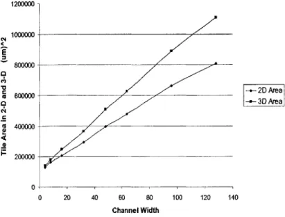 Figure  2-10:  The  Area  of Tile  Vs.  the  Channel  Width  of Interconnect.