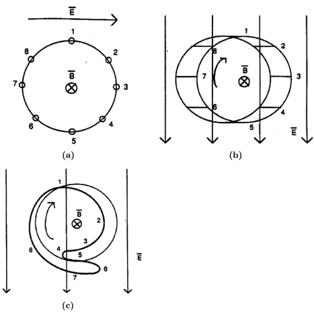 Figure  2-3:  Gyrotron  phase  bunching:  (a)  initial  condition,  where  the  electrons  are uniformly  distributed  on  a  beamlet  (b)  new  positions  of  the  electrons  immediately after  the  change  in  energy  (c)  formation  of the  electron  bu