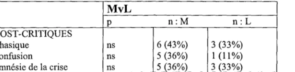Tableau 6b : comparaison de la fréquence des signes post-critiques entre les deux sous-types M et L.