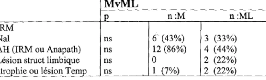 tableau 7a :comparaison de la fréquence des caractéristiques IRM entre les groupes M et ML : MvML p n:M n:ML IRM Nal ns 6 (43%) 3 (33%) AH (IRM ou Anapath) ns 12 (86%) 4 (44%)