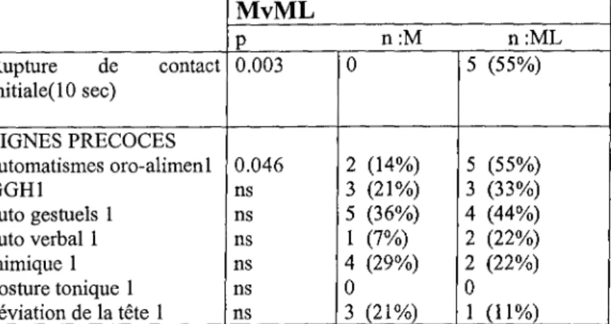 tableau 3a : signes objectifs percritiques précoces; comparaison des groupes M et ML.