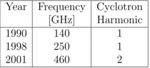 Table 1.1: Progress in DNP gyrotrons at MIT Year Frequency Cyclotron