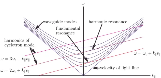 Figure 2-2: Uncoupled dispersion diagram showing the region of interaction between the waveguide modes, the beam, and beam harmonics [3]