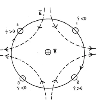 Figure 2-4: Quadrapole electric ﬁeld for a second harmonic interaction [4]