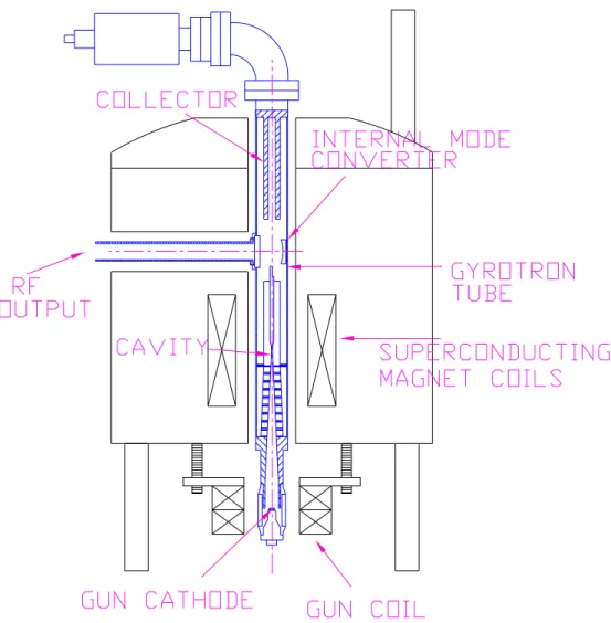 Figure 3-1: Schematic of the 460 GHz gyrotron for DNP