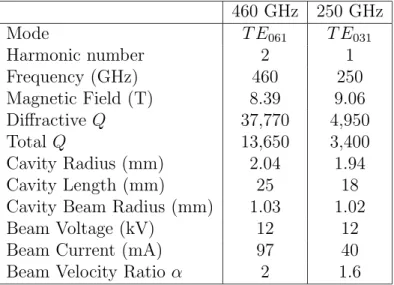 Table 3.1: Comparison of important 250 and 460 GHz gyrotron design parameters 460 GHz 250 GHz Mode T E 061 T E 031 Harmonic number 2 1 Frequency (GHz) 460 250 Magnetic Field (T) 8.39 9.06 Diﬀractive Q 37,770 4,950 Total Q 13,650 3,400 Cavity Radius (mm) 2.