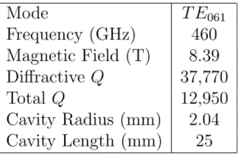 Table 3.2: Gyrotron cavity design parameters Mode T E 061 Frequency (GHz) 460 Magnetic Field (T) 8.39 Diﬀractive Q 37,770 Total Q 12,950 Cavity Radius (mm) 2.04 Cavity Length (mm) 25