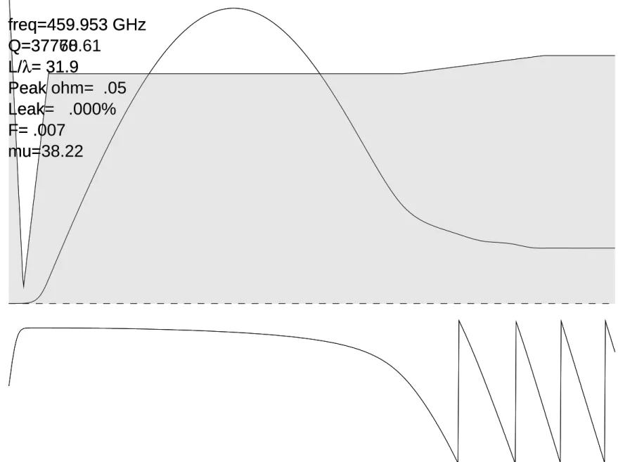 Figure 3-2: Ca vit y design and R F ﬁ eld p roﬁle