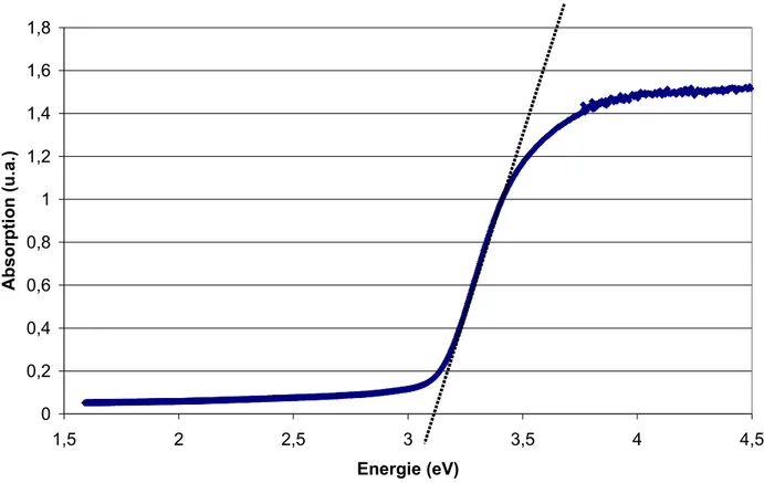 Figure 5: Spectre d'absorption de la poudre de nanoparticules de TiO 2  rutile