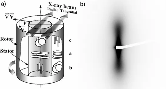 Figure 12: a) Représentation d'une cellule de Couette adaptée à l'expérience de SAXS. b) Cliché de diffusion  d’une suspension à φ= 3% cisaillée à 750 rad/s