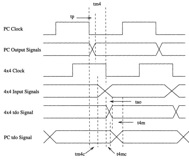 Figure  3-4:  JTAG  Signals'  Timing