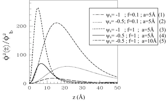 Fig 1-3_(3). Résolutions numériques pour l’adsorption de polyélectrolytes en bon solvant  (v>0) par une surface de charge opposée