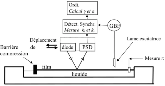 Fig 4-2_(5). Détermination de l’élasticité de compression à partir des expériences d’ondes  capillaires 