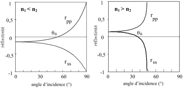 Fig 4-3_(2). Réflectivités en fonction de l’angle d’incidence  θ 1  pour une interface de Fresnel