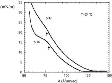 Fig. 5-1_(2). Pression de surface  π  d’un film de DODA sur eau à différents pH à T=24°C en  fonction de A l’aire par molécule déposée