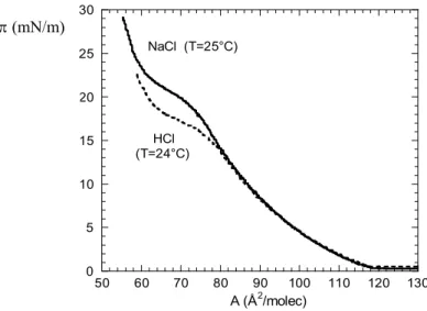 Fig. 5-1_(3). Pression de surface  π  du film de DODA sur différentes solutions d’électrolytes
