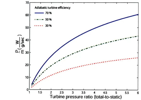 Figure 2-3: Power  divided  by mass flow  versus turbine pressure ratio for different adiabatic turbine efficiencies,  assuming generator efficiency  of 80 %,  power electronics  efficiency  of 90 % and an air inlet