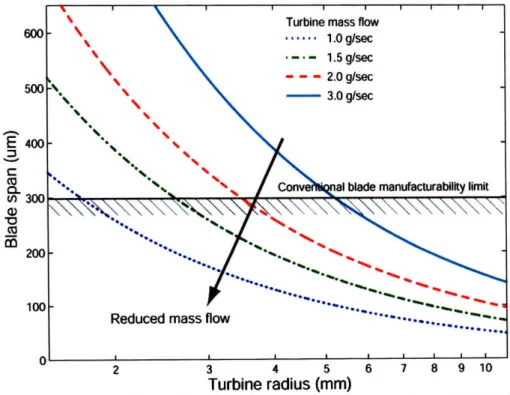 Figure 2-4: Blade  span versus  turbine radius for different  mass flows,  assuming an  inlet total pressure of 5 bar, a stator outlet  flow  angle  of 75 deg  and choked  flow  for 50  W turbogenerator power  output.