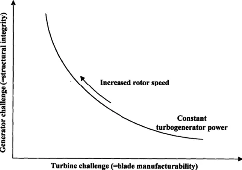 Figure 2-5: Illustration of trade-off between  turbine challenge  and generator challenge  at constant turbogenerator power output.