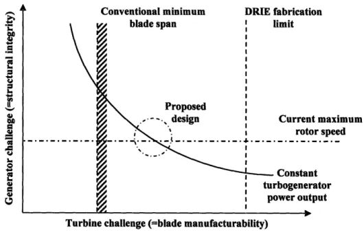 Figure 3-1:  Design  trade-off between  rotor speed (generator structural integrity) and turbine blade span (manufacturability  limit).