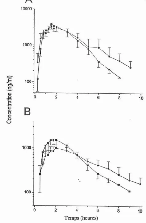 Figure 4 : Courbes concentration-temps de la chlorzoxazone (A) et de la 6-