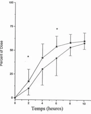Figure 5 : Excrétion urinaire cumulative de la 6-hydroxychlorzo xazone en % de la dos e ap rès administration orale de 250 mg (_) et 750 mg (e) de chlorzoxazo ne (d'après 36)