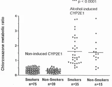 Figure 7 : Rapport métabolique de la chlorzoxazone chez des fumeurs non alcoolique s ('CY P2E l non-induit&#34;) versus des non fumeurs, et chez des fumeurs alcooliques ('CYP2E I induit&#34;) versus des non fumeurs.