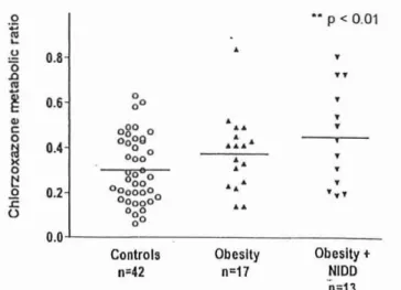 Figure 8 : Rapport métabolique de la chlorzoxazone chez des sujets obèses avec ou sans DNID (d 'après 39)