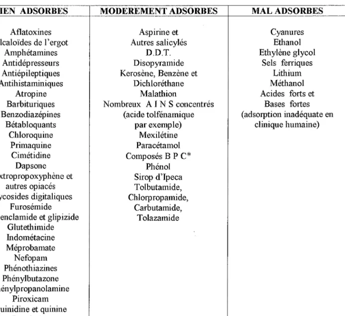 Tableau IX: Adsorption de médicaments et autres substances sur le charbon activé in vitro.