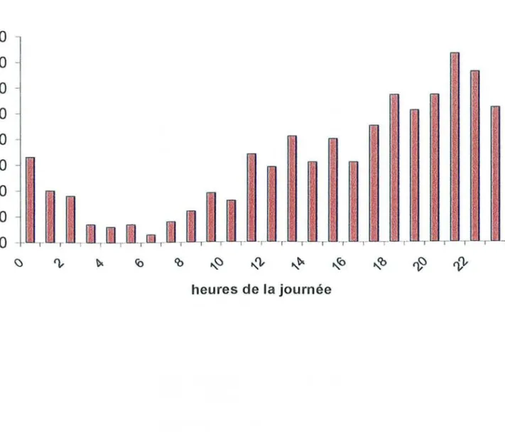 Figure n O 3: Répartition horaire de J' ensemble des JMY 80 70 2 60  -Q) '- ' ~ 50 Q) "0 40 Q) .c ~ 30 ~ E 20  -10 a II heures de la jo urnée
