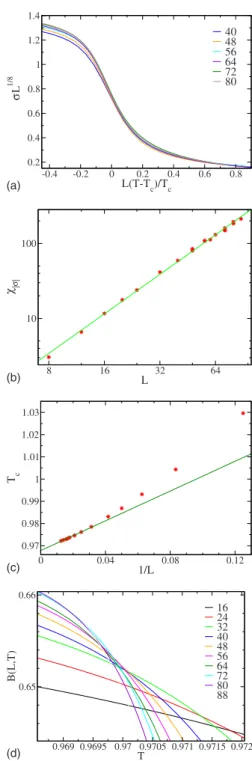 Figure 5 共 a 兲 shows a data collapse of the Ising order param- param-eter for 40 ⱕL ⱕ 88, in agreement with the 2D Ising critical scenario 共 ␤ = 1 / 8 and ␯ = 1兲