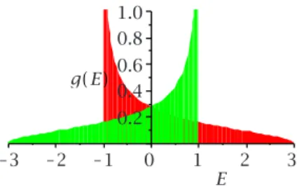 Figure 10 shows the evolution of g ⫾ 共E兲 with E. Interestingly, the density of states is remarkably small in the vicinity of the 共ferromagnetic兲 ground-state value 共␴ i ␴ j = 1, vជ i · vជ j = 1, and E = −3兲