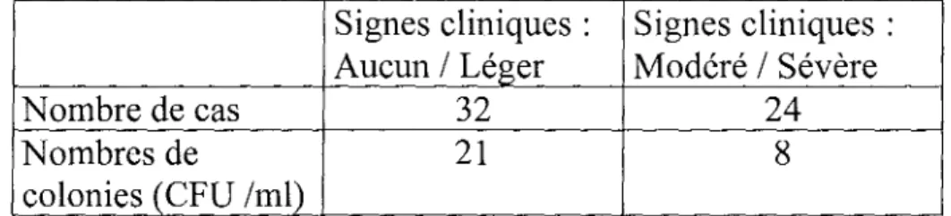 Tableau 5 : Corrélation entre l'intensité des signes cliniques et le nombre de levures prélevées au niveau vaginal (41) :