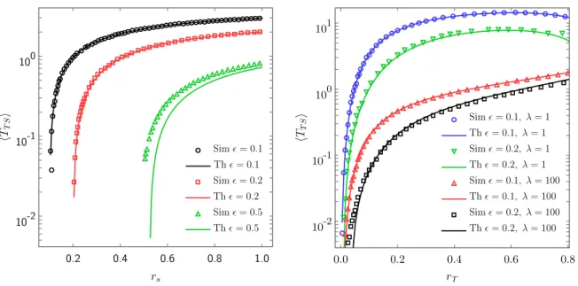 Figure 4.2 – MFPT hT T S i en fonction de la position pour a = 0.1 , D 1 = 1 et D 2 = 1 