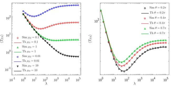 Figure 4.5 – MFPT hT T S i en fonction de pour " = a = 0.1 , D 1 = 1 et D 2 = 0.1 