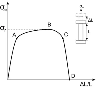 Figure 1.2  T est en traction d'une éprouvette de longueur L soumise à un char-