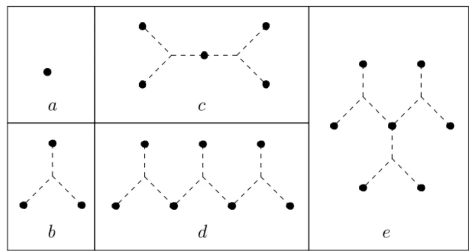 Fig. 2.5 { Les lusters en arbre ayant entre 0 et 3 hyperliens utilis es dans l' equation (2.18).