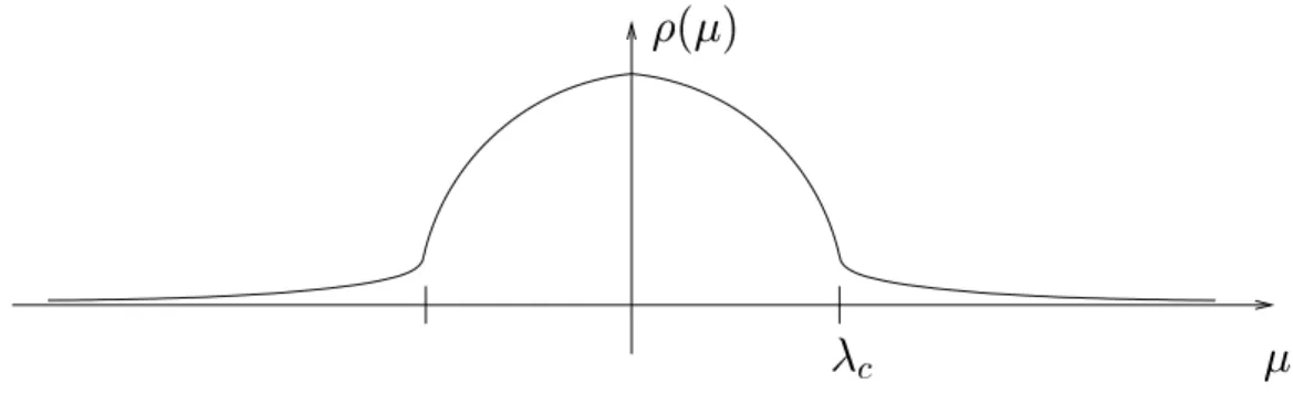Fig. 3.4 { Allure de la densit e de valeurs propres d'une matrie dilu ee.