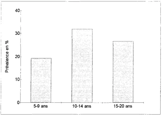Figure 2: Prévalence de la bilharziose urinaire en fonction de l'âge au Togo ~ c: Ql Ql o s: Ql ]j -œ il