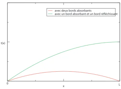 Fig. 1.2 – Représentation graphique du temps moyen de premier passage